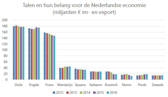 economisch belang talen